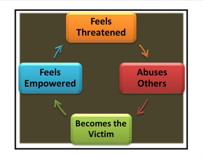 narcissistic-abuse-cycle