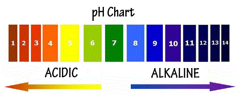 pH-chart
